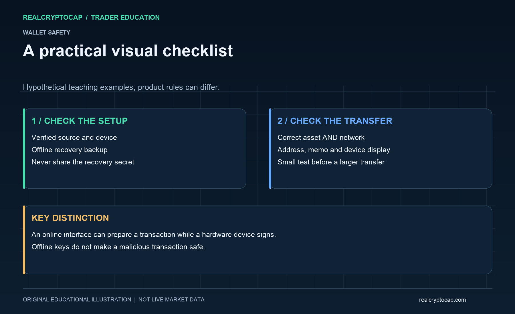 Hot, cold & web wallets: Understand the interface. Protect the signing keys. Original diagram; hypothetical examples.